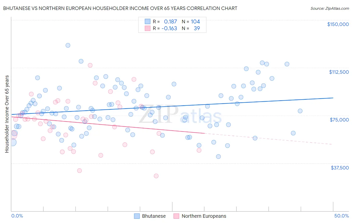 Bhutanese vs Northern European Householder Income Over 65 years