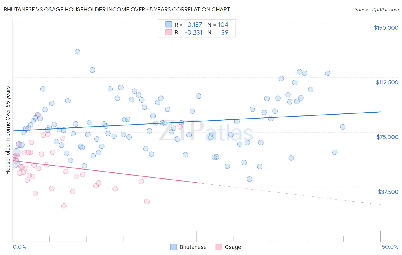 Bhutanese vs Osage Householder Income Over 65 years