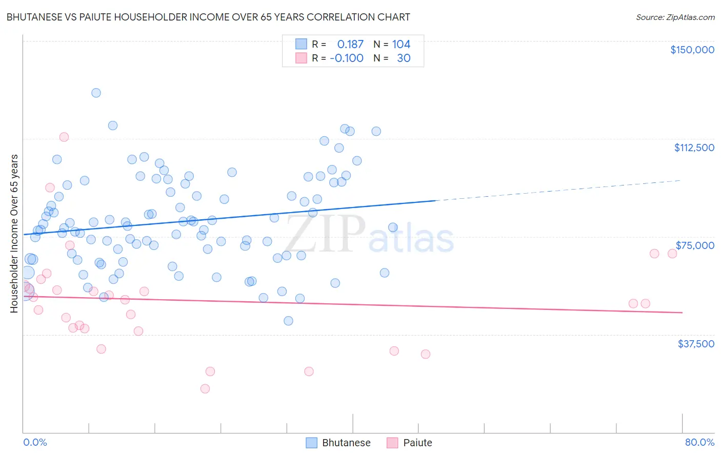 Bhutanese vs Paiute Householder Income Over 65 years