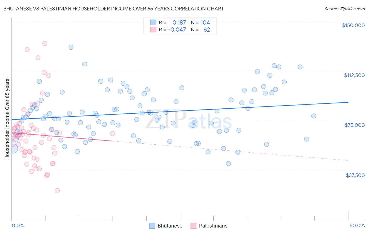 Bhutanese vs Palestinian Householder Income Over 65 years