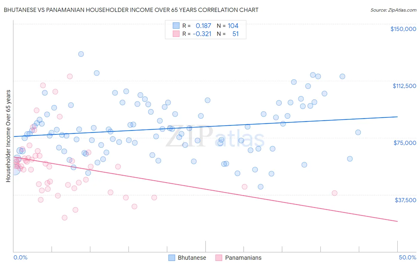 Bhutanese vs Panamanian Householder Income Over 65 years