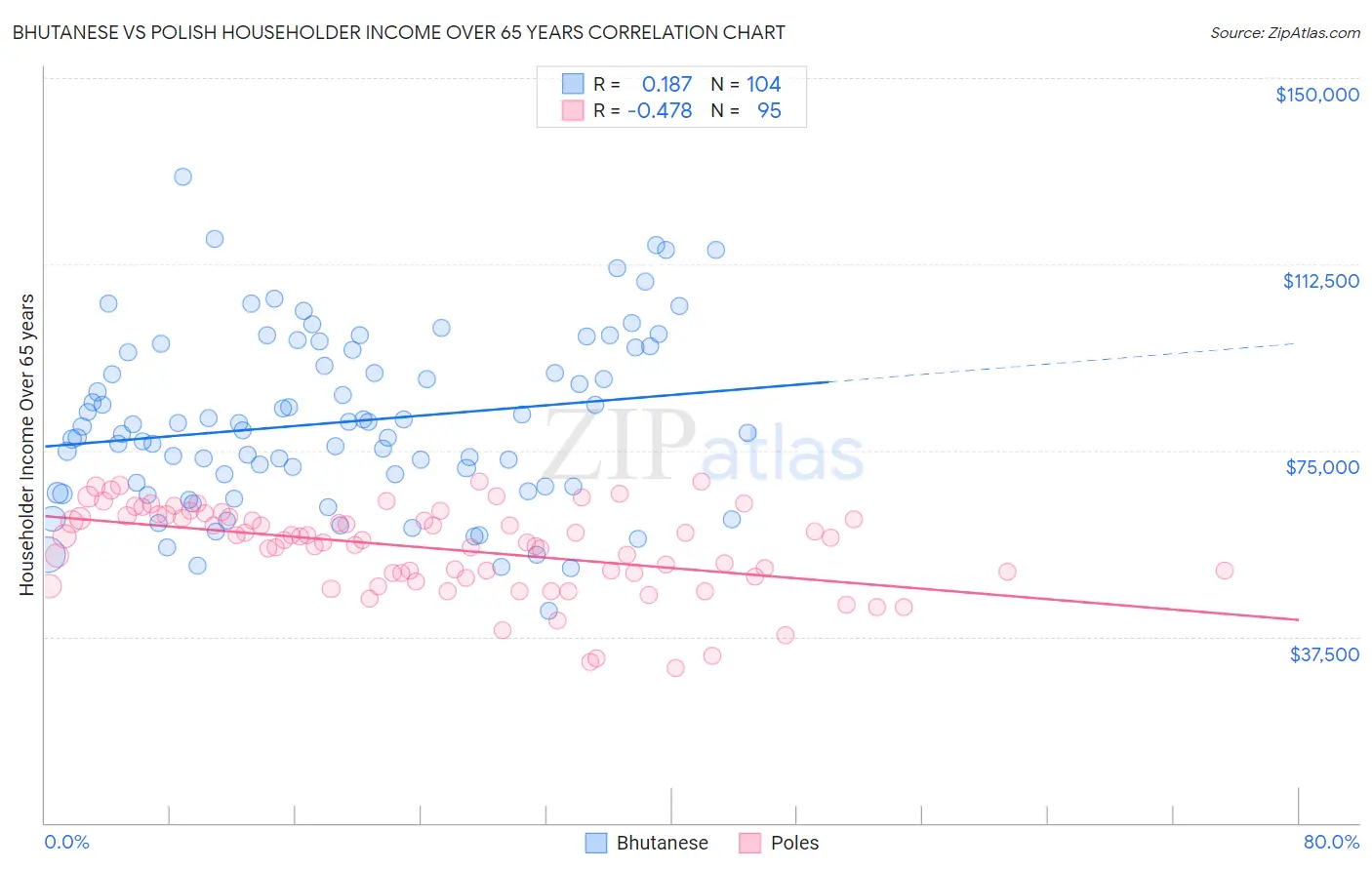 Bhutanese vs Polish Householder Income Over 65 years