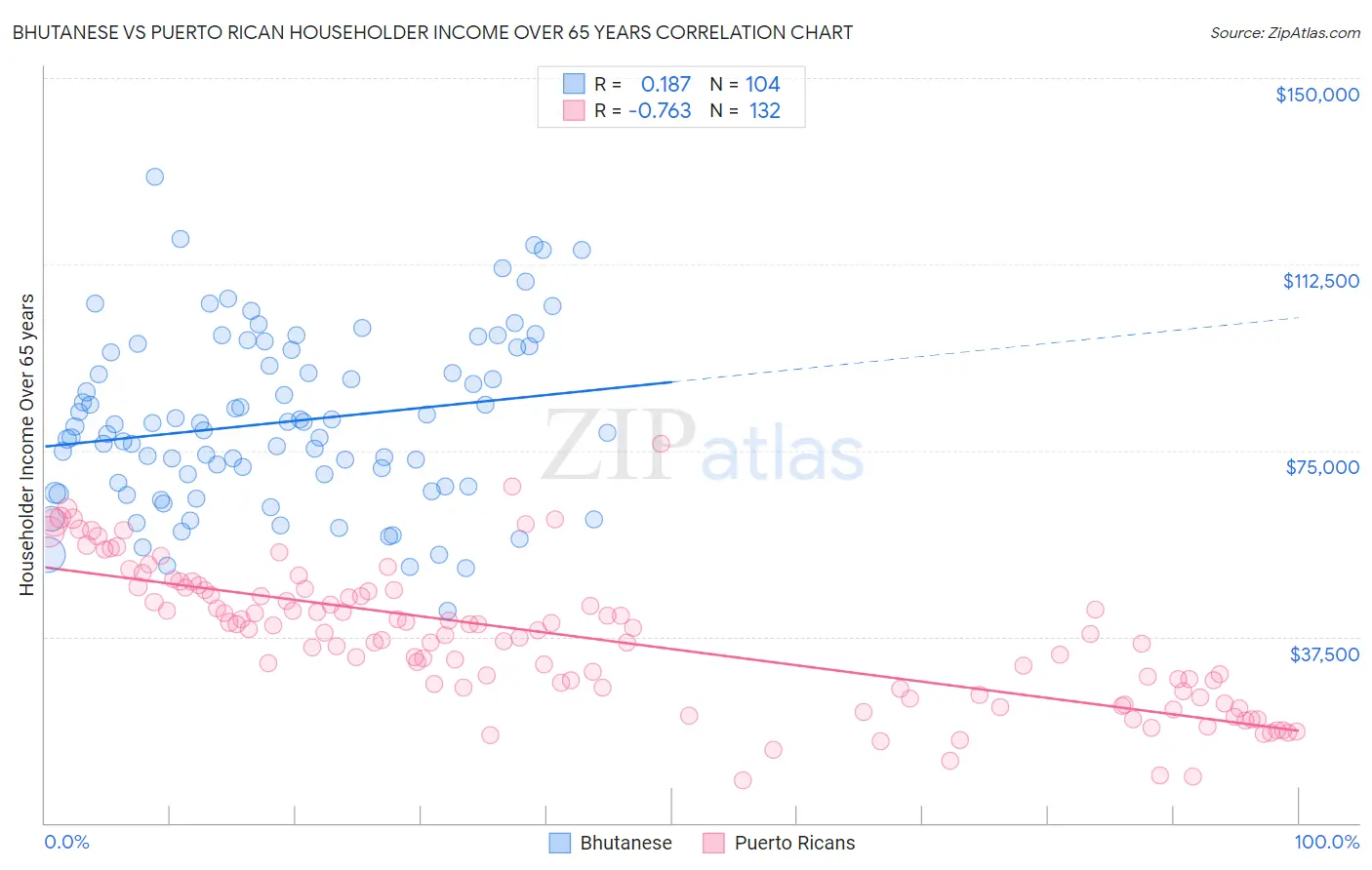 Bhutanese vs Puerto Rican Householder Income Over 65 years