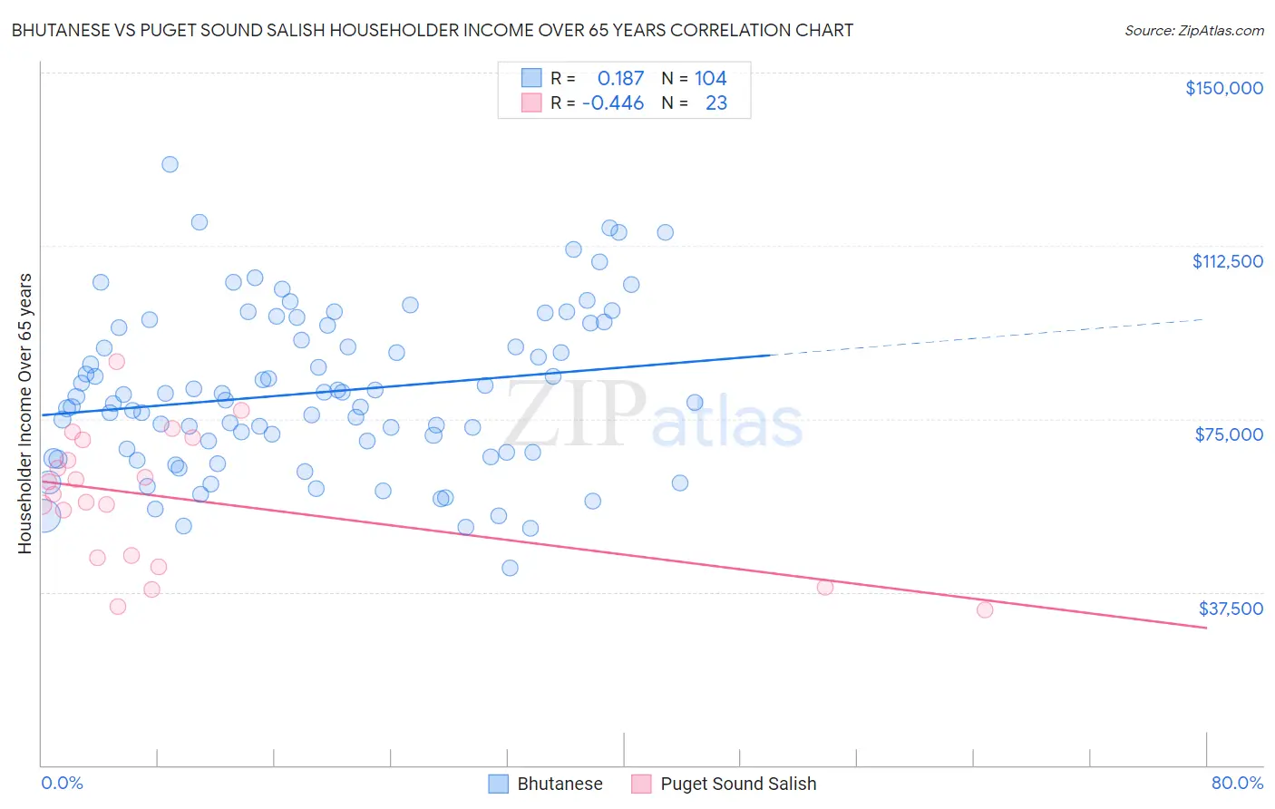 Bhutanese vs Puget Sound Salish Householder Income Over 65 years