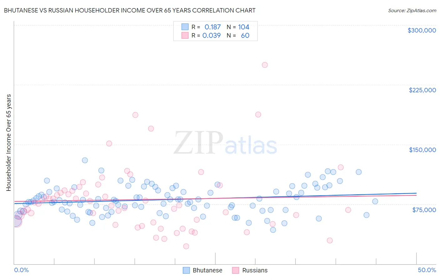 Bhutanese vs Russian Householder Income Over 65 years
