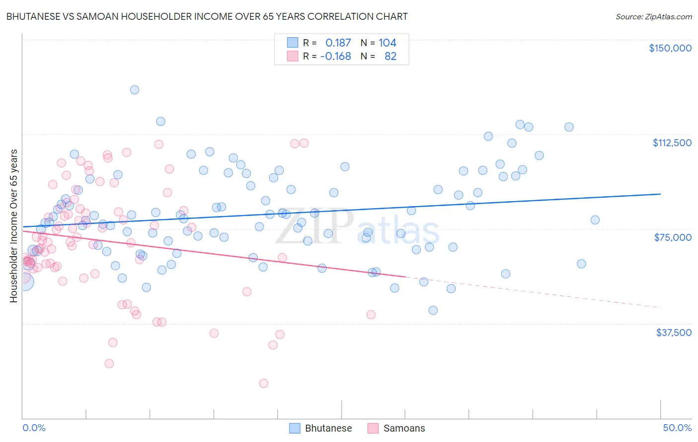 Bhutanese vs Samoan Householder Income Over 65 years