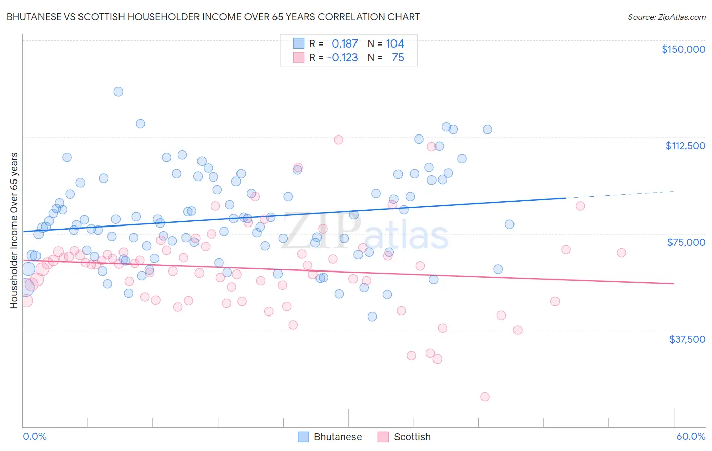 Bhutanese vs Scottish Householder Income Over 65 years