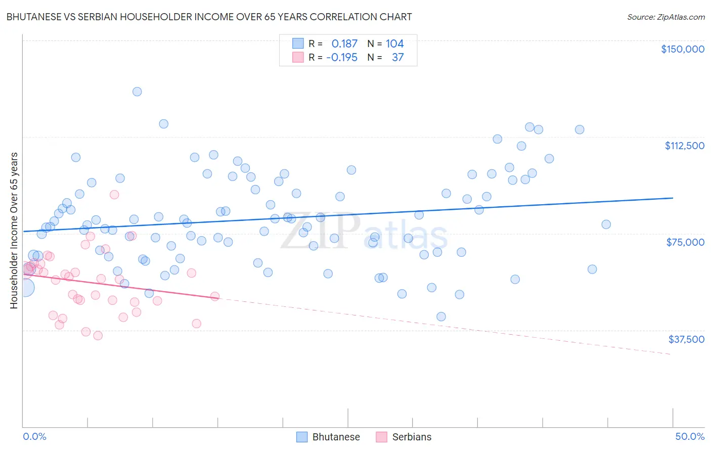 Bhutanese vs Serbian Householder Income Over 65 years