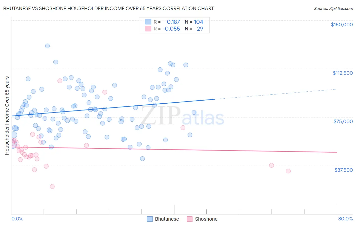 Bhutanese vs Shoshone Householder Income Over 65 years