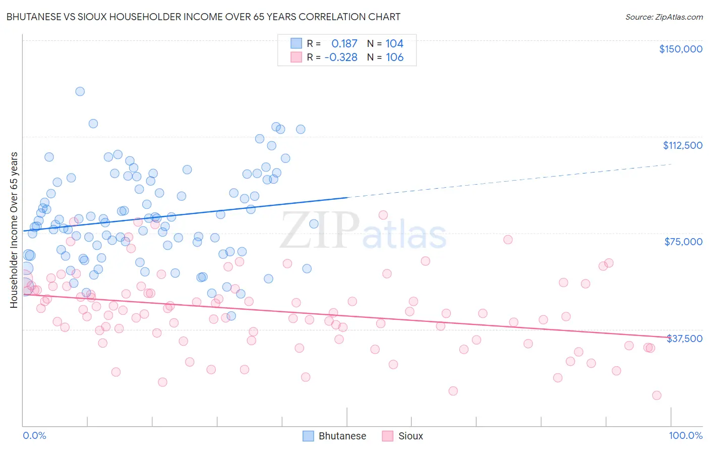 Bhutanese vs Sioux Householder Income Over 65 years