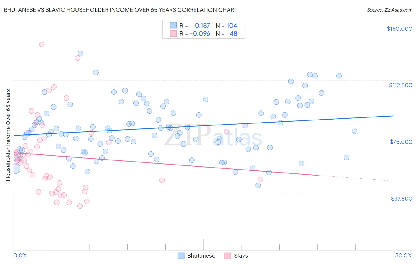 Bhutanese vs Slavic Householder Income Over 65 years