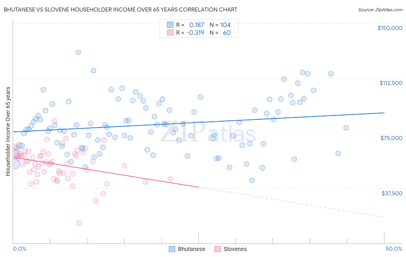 Bhutanese vs Slovene Householder Income Over 65 years