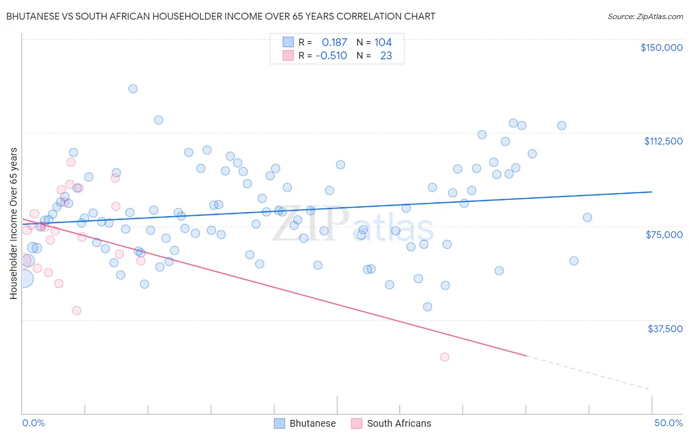 Bhutanese vs South African Householder Income Over 65 years