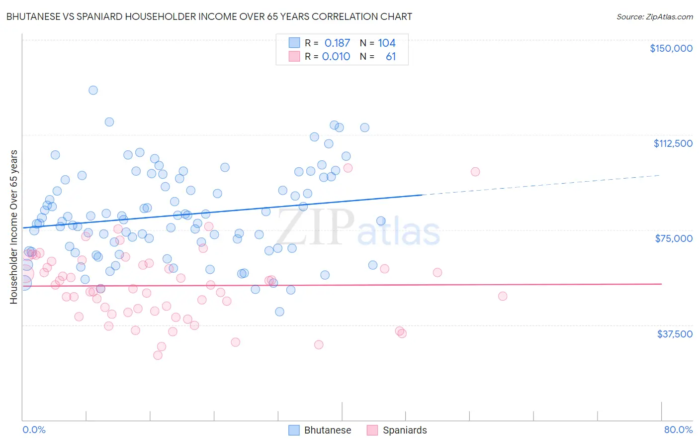 Bhutanese vs Spaniard Householder Income Over 65 years