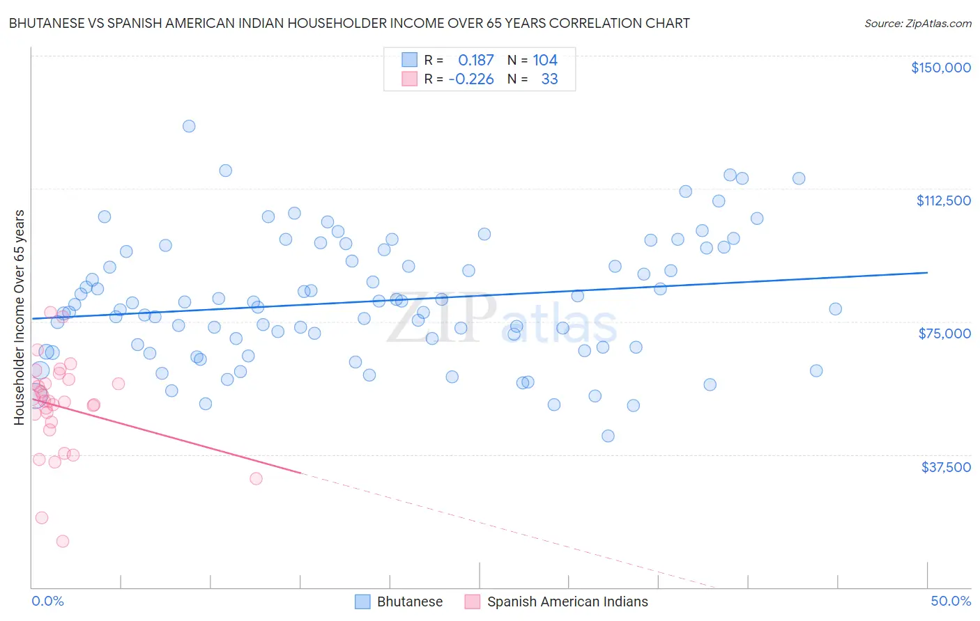 Bhutanese vs Spanish American Indian Householder Income Over 65 years