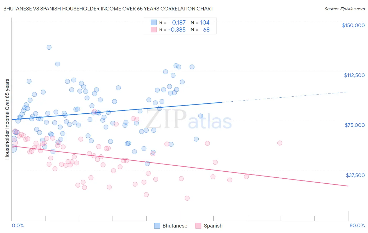 Bhutanese vs Spanish Householder Income Over 65 years