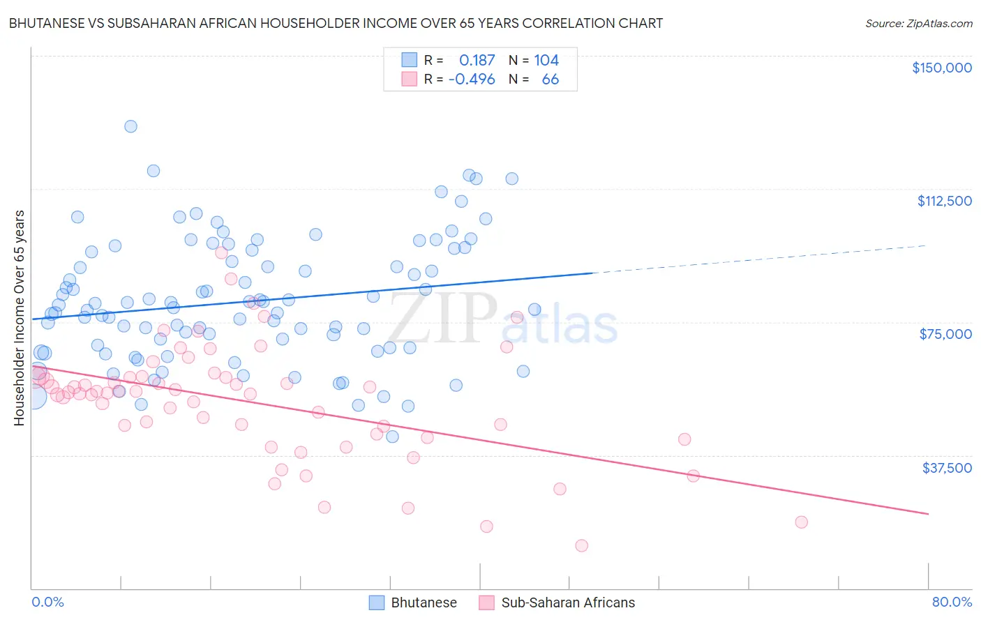 Bhutanese vs Subsaharan African Householder Income Over 65 years