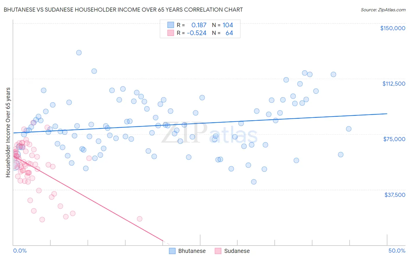 Bhutanese vs Sudanese Householder Income Over 65 years