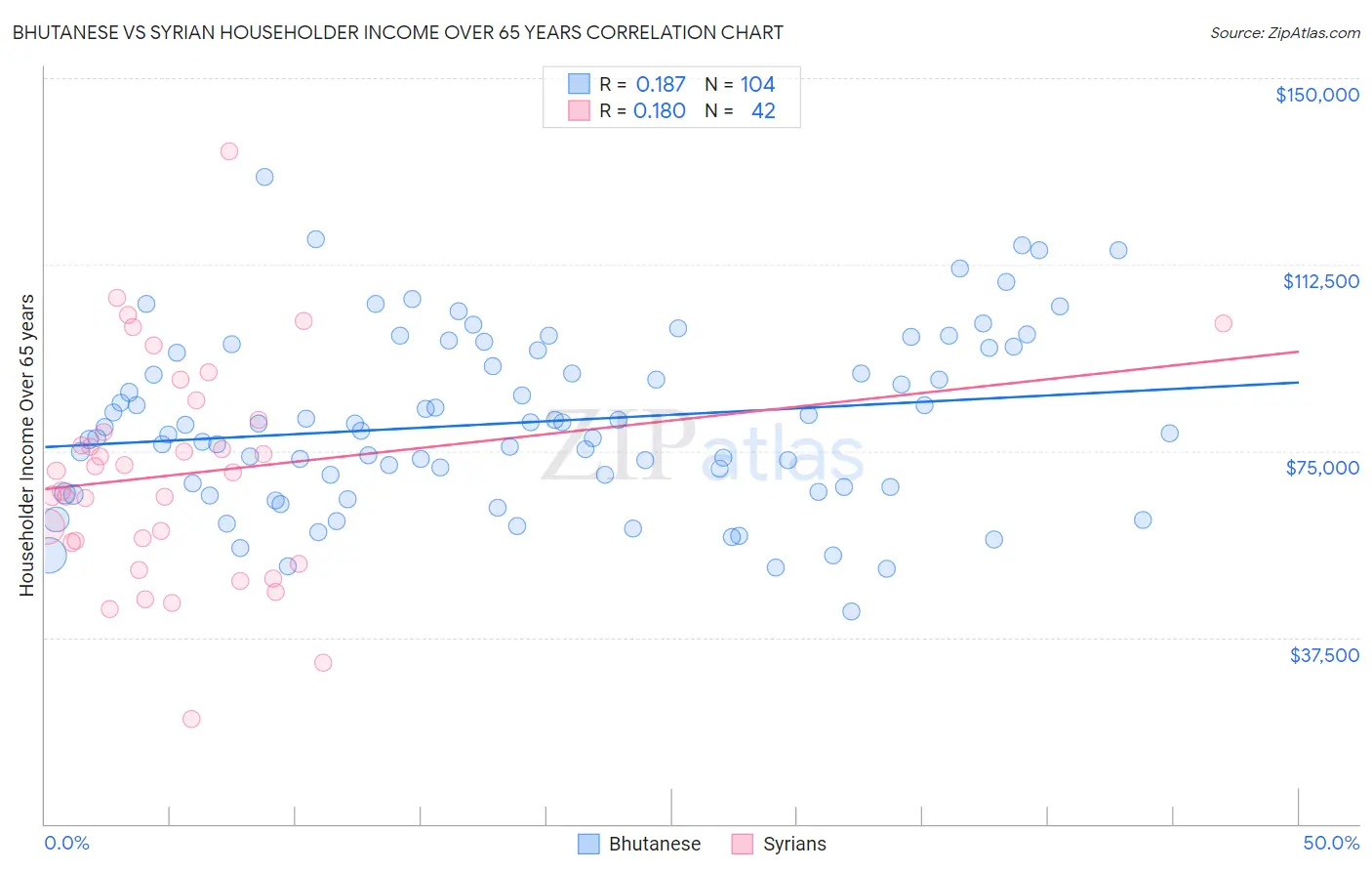 Bhutanese vs Syrian Householder Income Over 65 years
