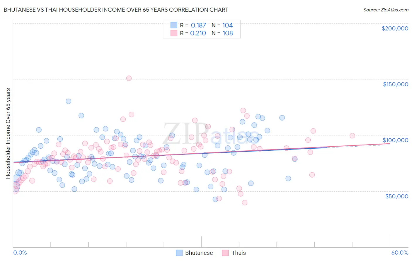 Bhutanese vs Thai Householder Income Over 65 years