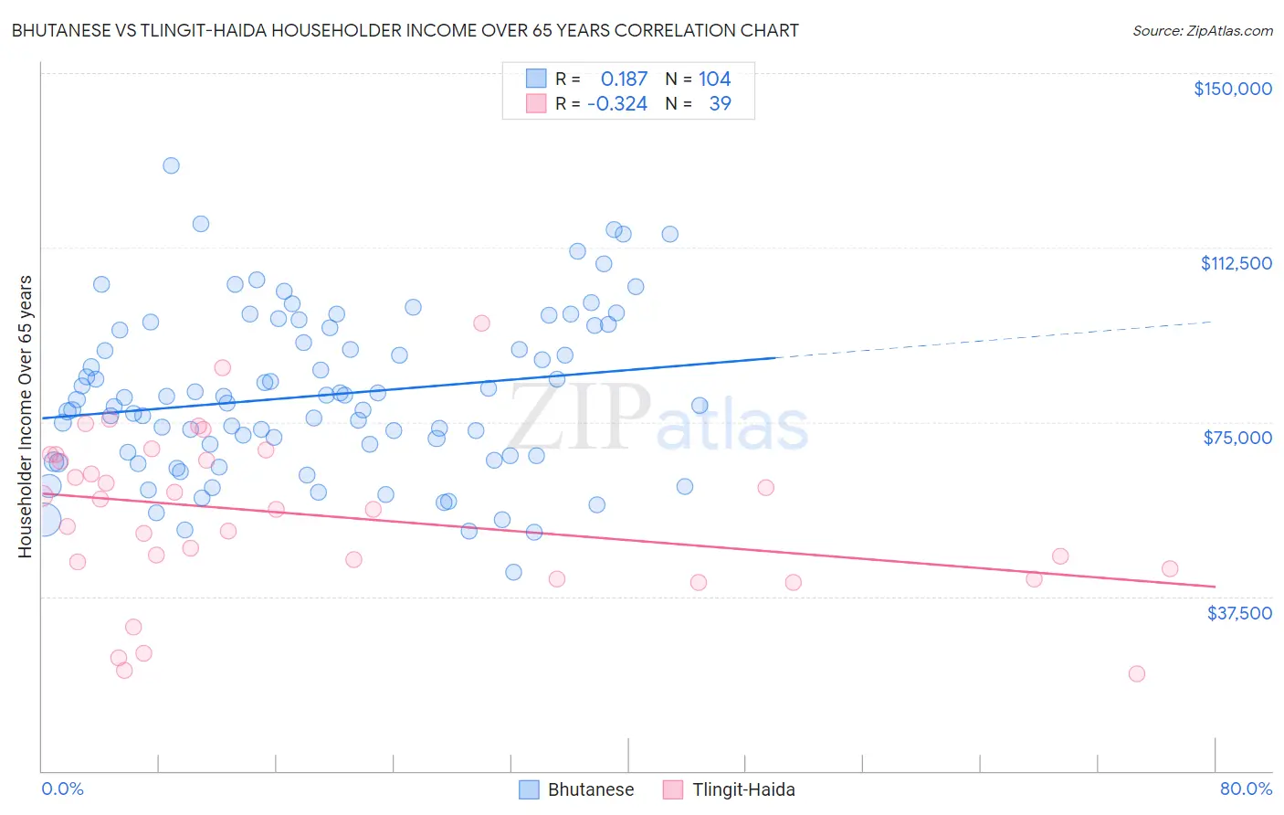 Bhutanese vs Tlingit-Haida Householder Income Over 65 years