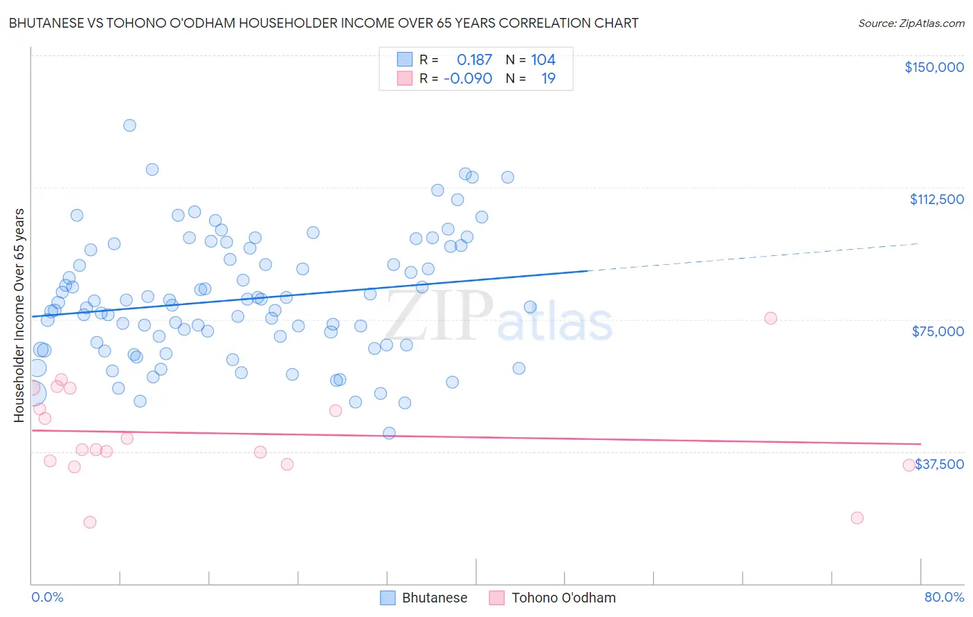 Bhutanese vs Tohono O'odham Householder Income Over 65 years