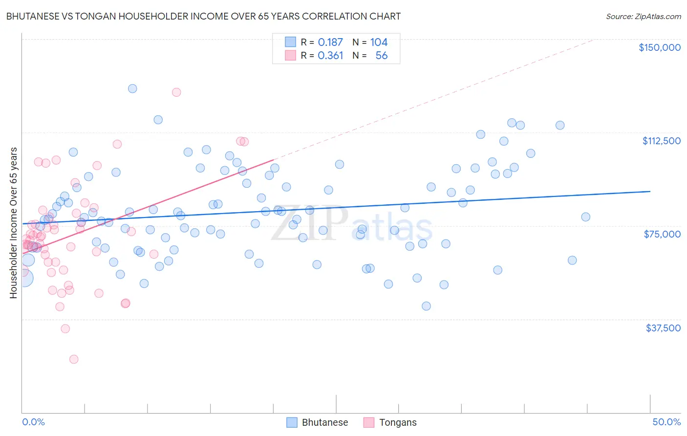 Bhutanese vs Tongan Householder Income Over 65 years