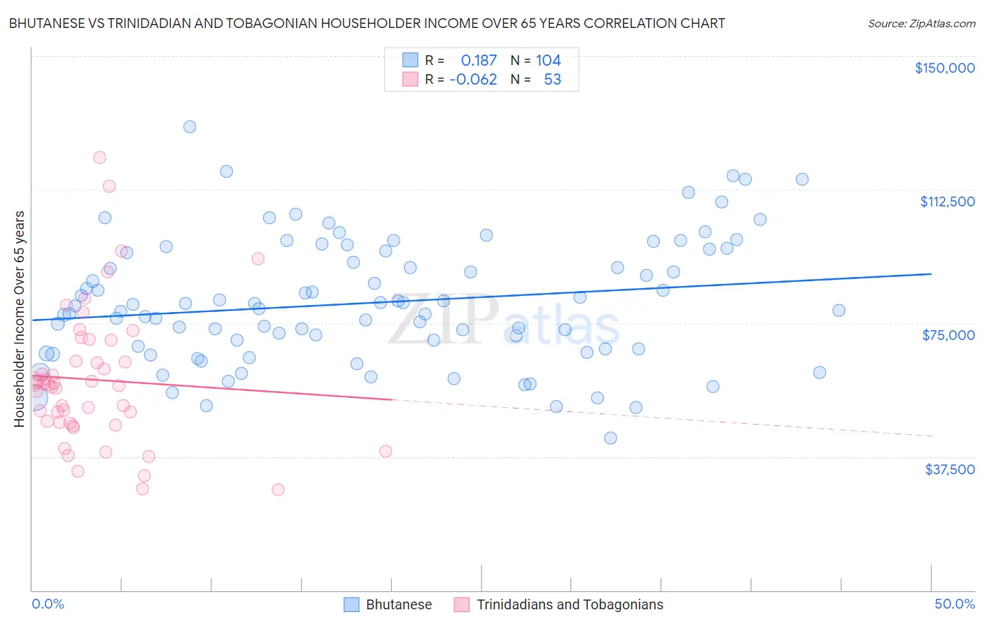 Bhutanese vs Trinidadian and Tobagonian Householder Income Over 65 years