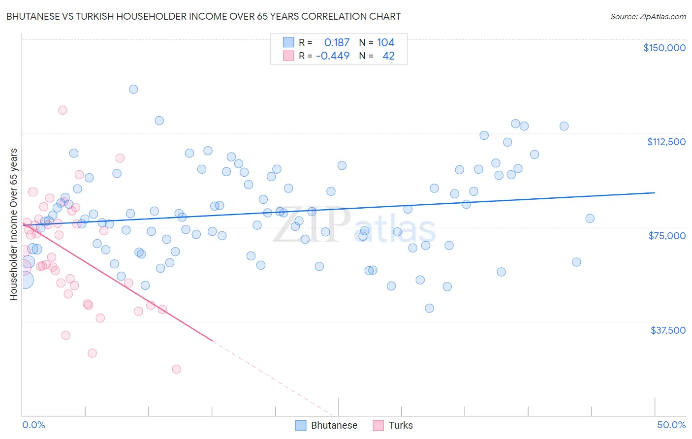 Bhutanese vs Turkish Householder Income Over 65 years