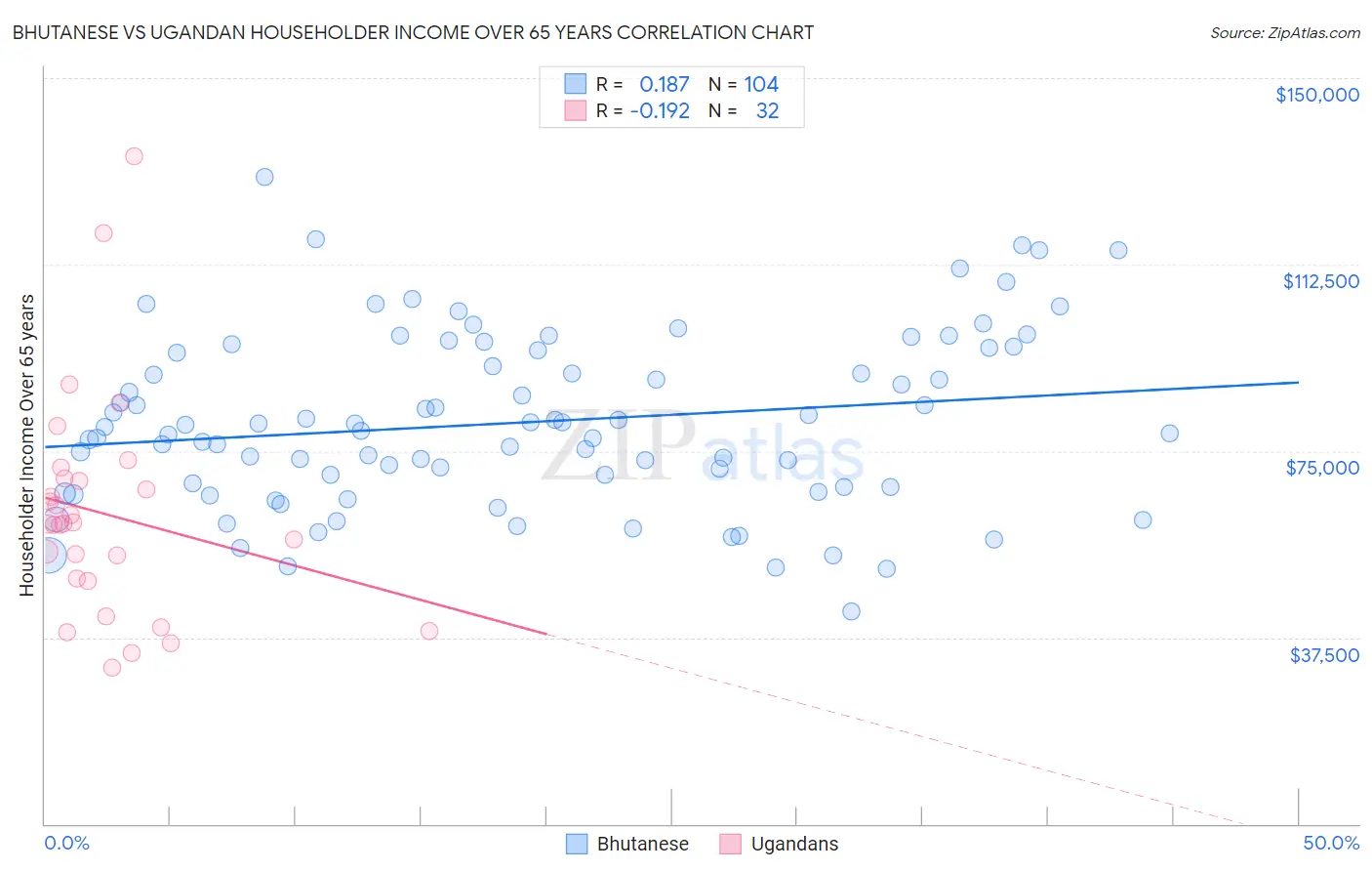 Bhutanese vs Ugandan Householder Income Over 65 years