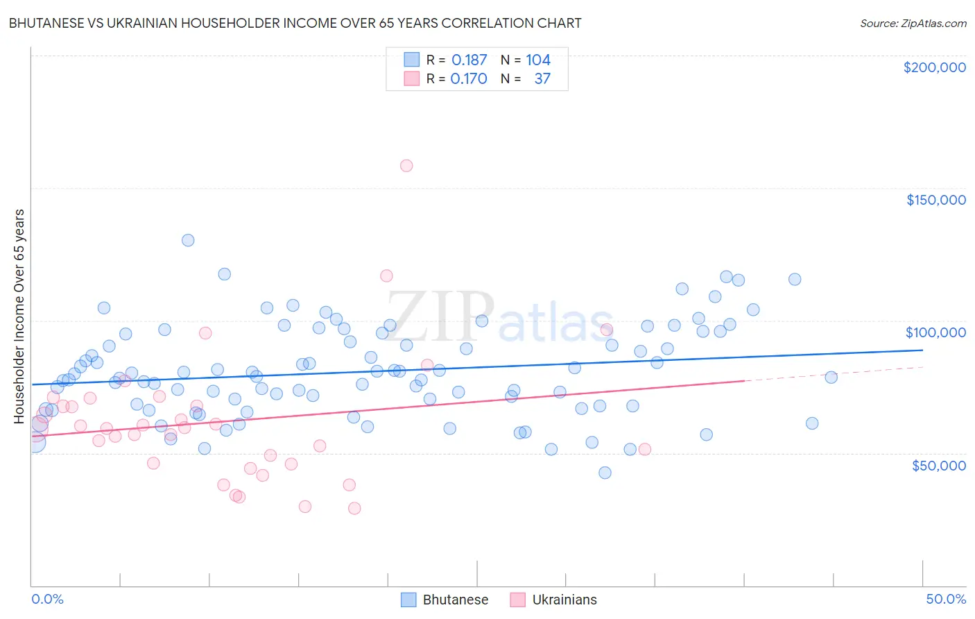 Bhutanese vs Ukrainian Householder Income Over 65 years