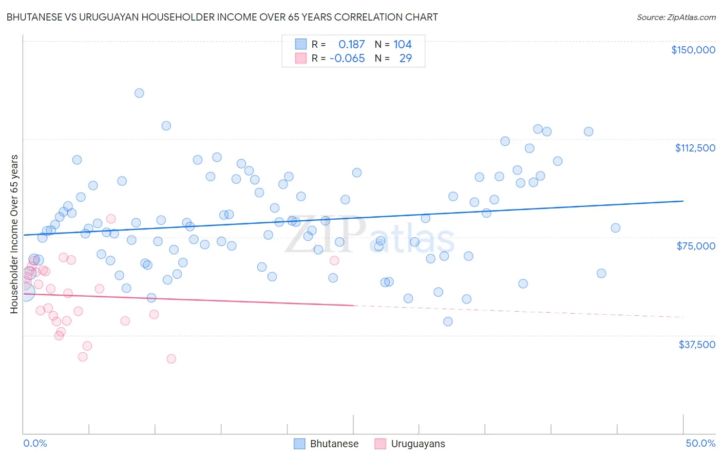 Bhutanese vs Uruguayan Householder Income Over 65 years