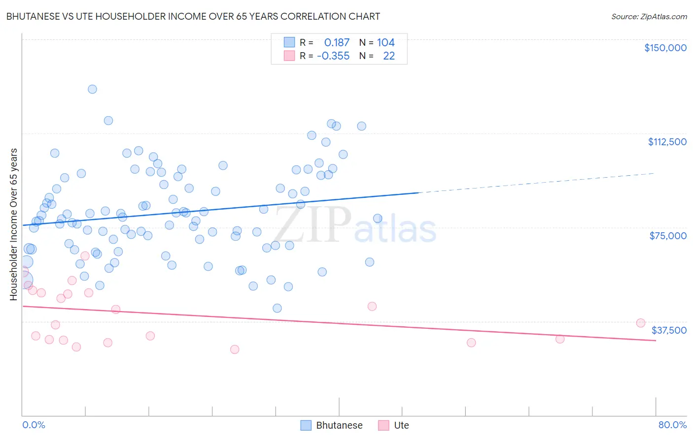 Bhutanese vs Ute Householder Income Over 65 years