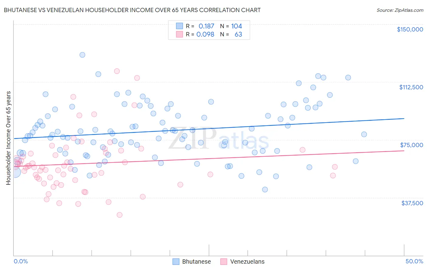 Bhutanese vs Venezuelan Householder Income Over 65 years