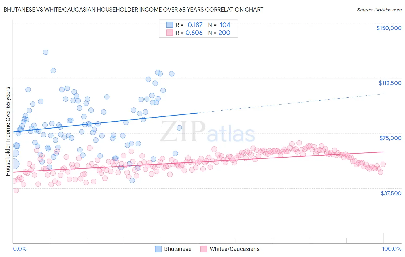 Bhutanese vs White/Caucasian Householder Income Over 65 years