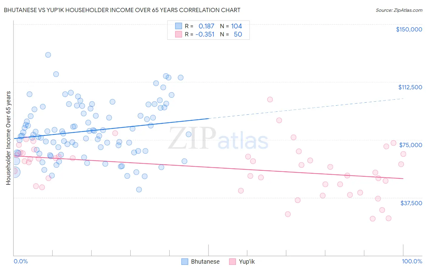 Bhutanese vs Yup'ik Householder Income Over 65 years