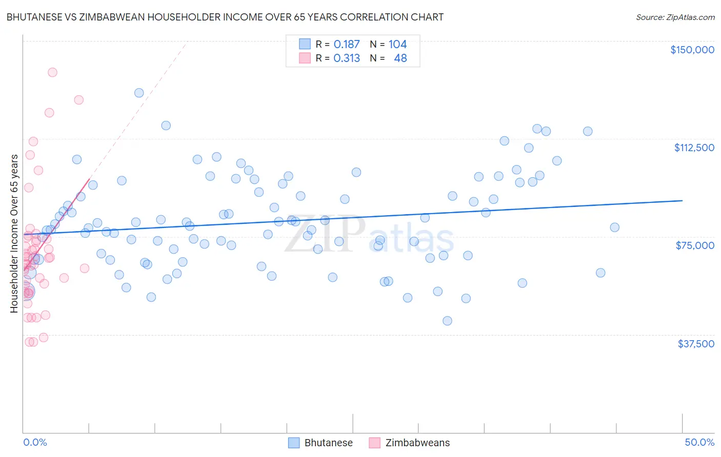 Bhutanese vs Zimbabwean Householder Income Over 65 years