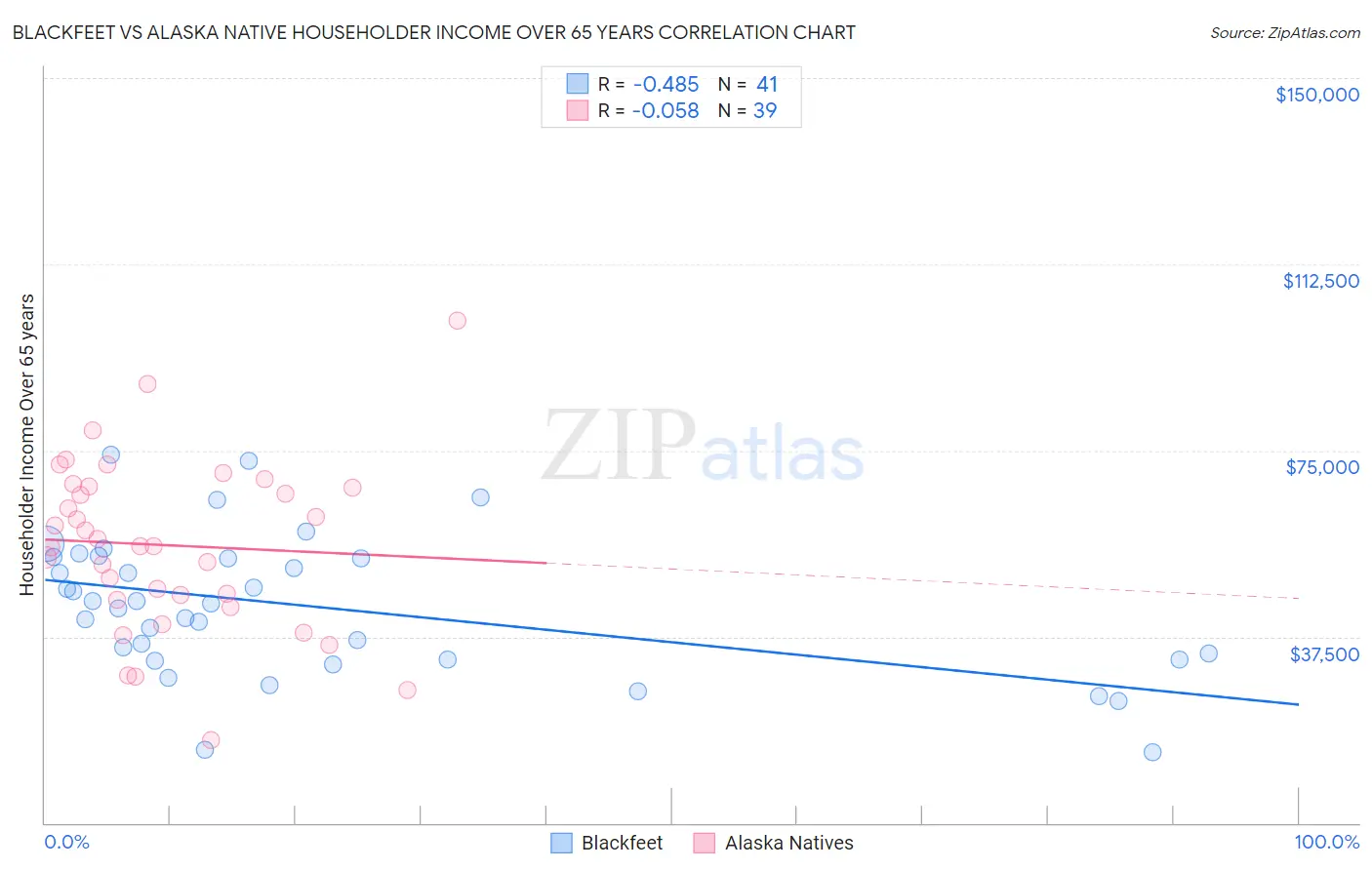 Blackfeet vs Alaska Native Householder Income Over 65 years