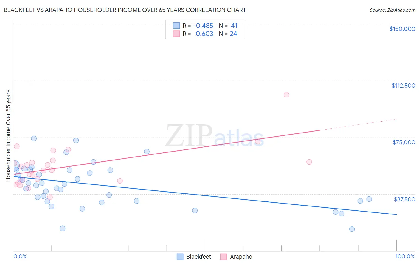 Blackfeet vs Arapaho Householder Income Over 65 years