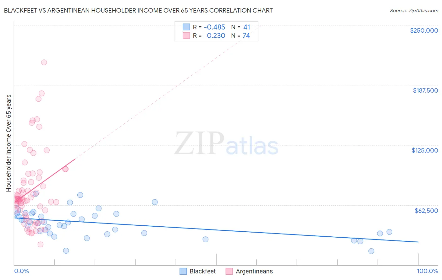 Blackfeet vs Argentinean Householder Income Over 65 years