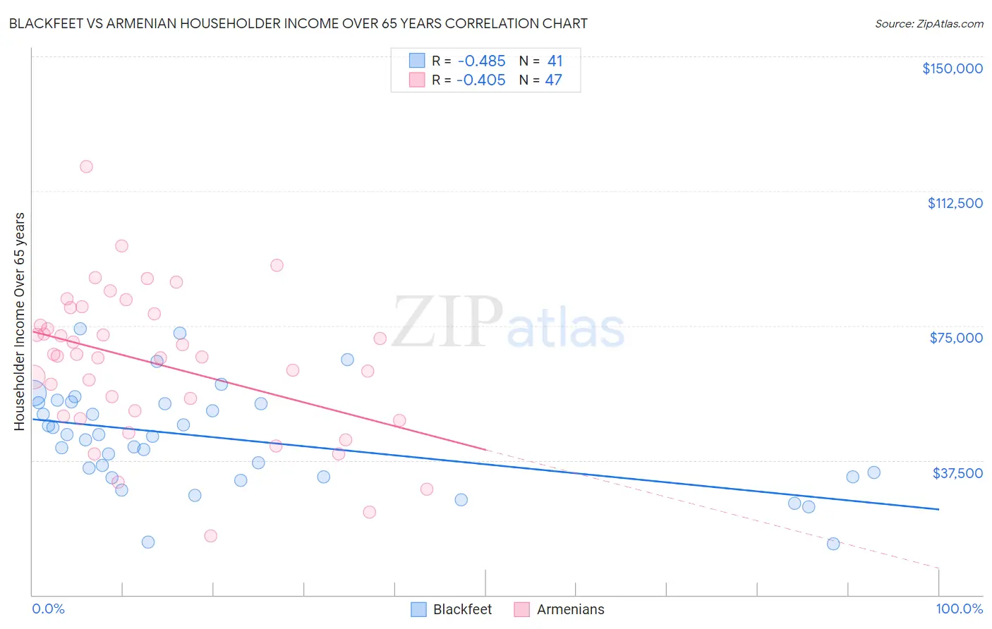 Blackfeet vs Armenian Householder Income Over 65 years