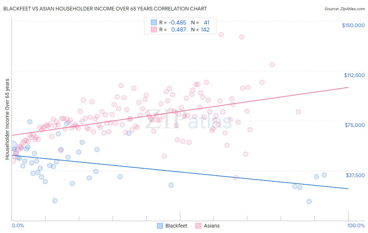 Blackfeet vs Asian Householder Income Over 65 years