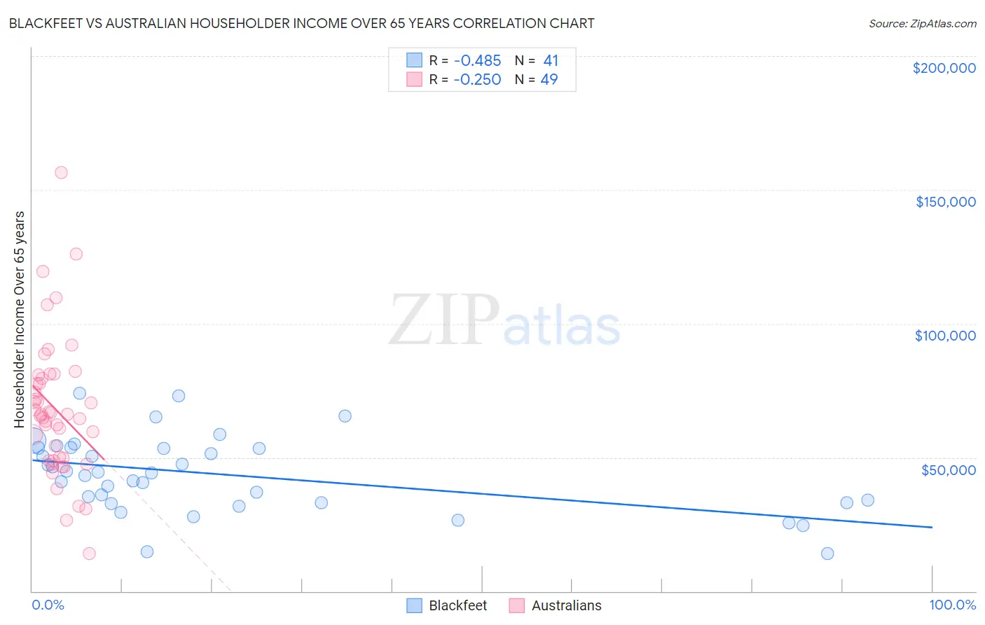 Blackfeet vs Australian Householder Income Over 65 years