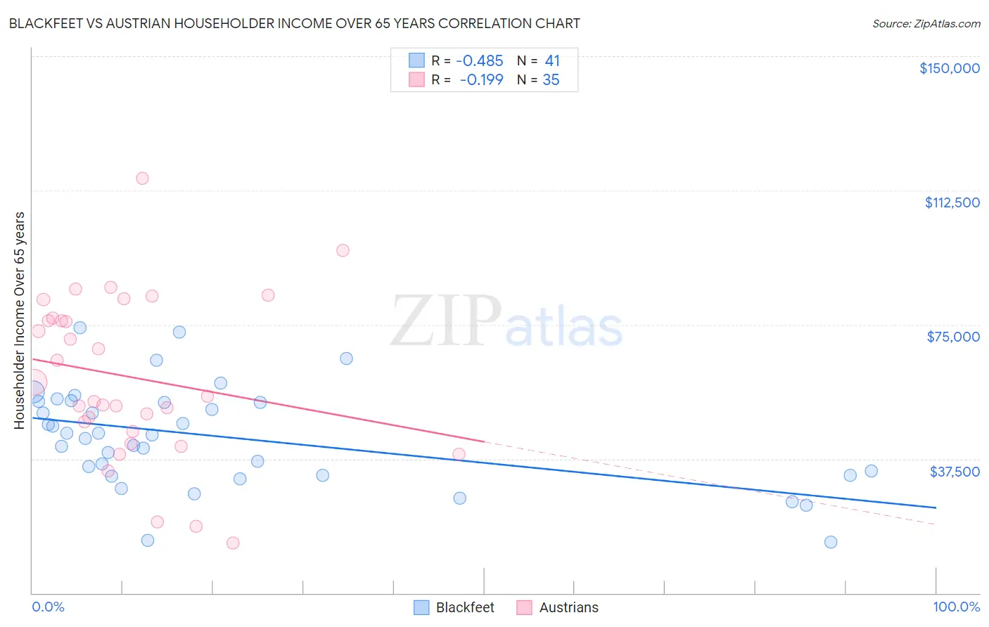 Blackfeet vs Austrian Householder Income Over 65 years