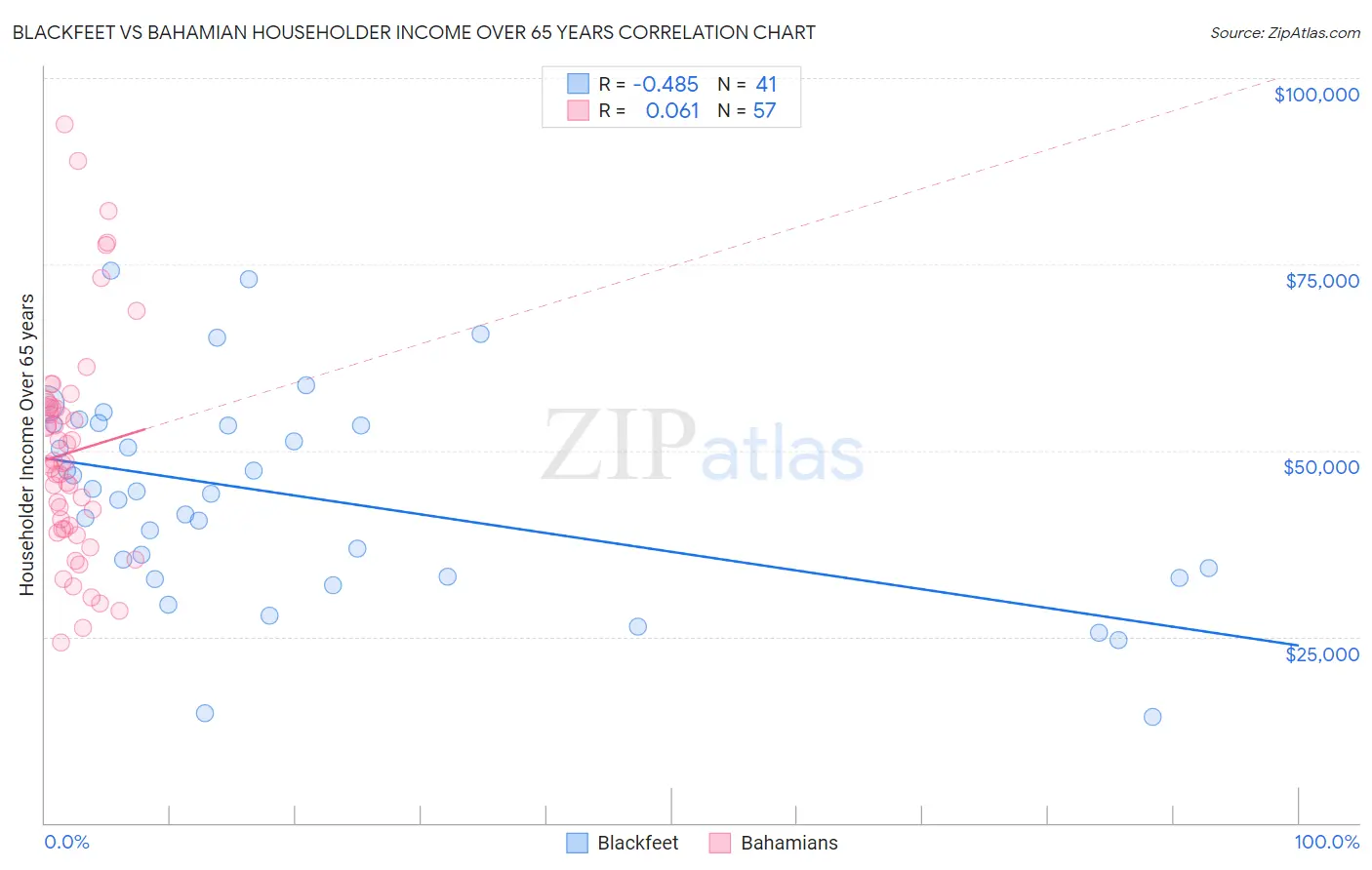 Blackfeet vs Bahamian Householder Income Over 65 years