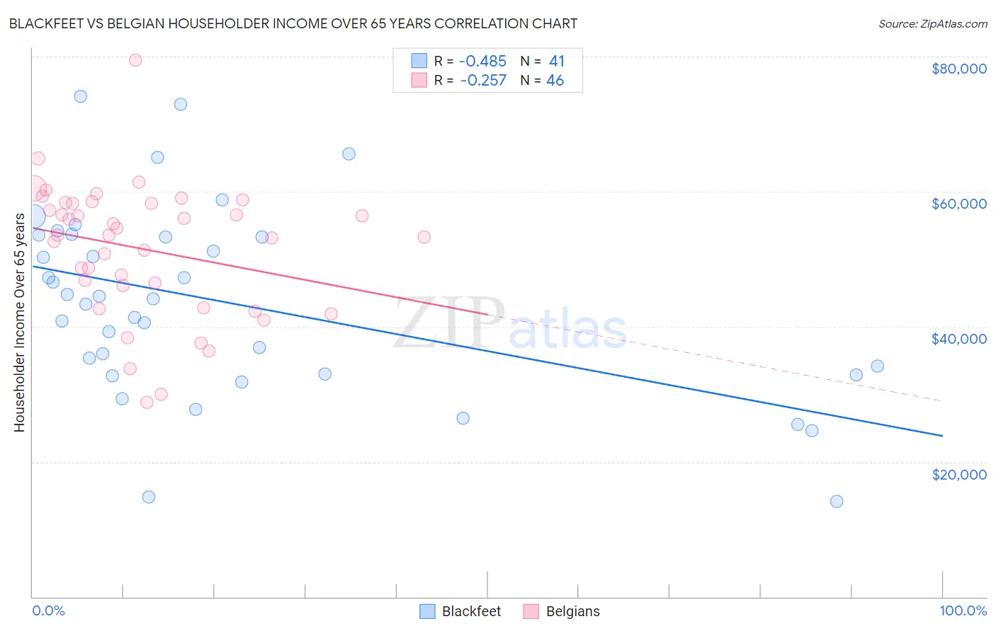 Blackfeet vs Belgian Householder Income Over 65 years