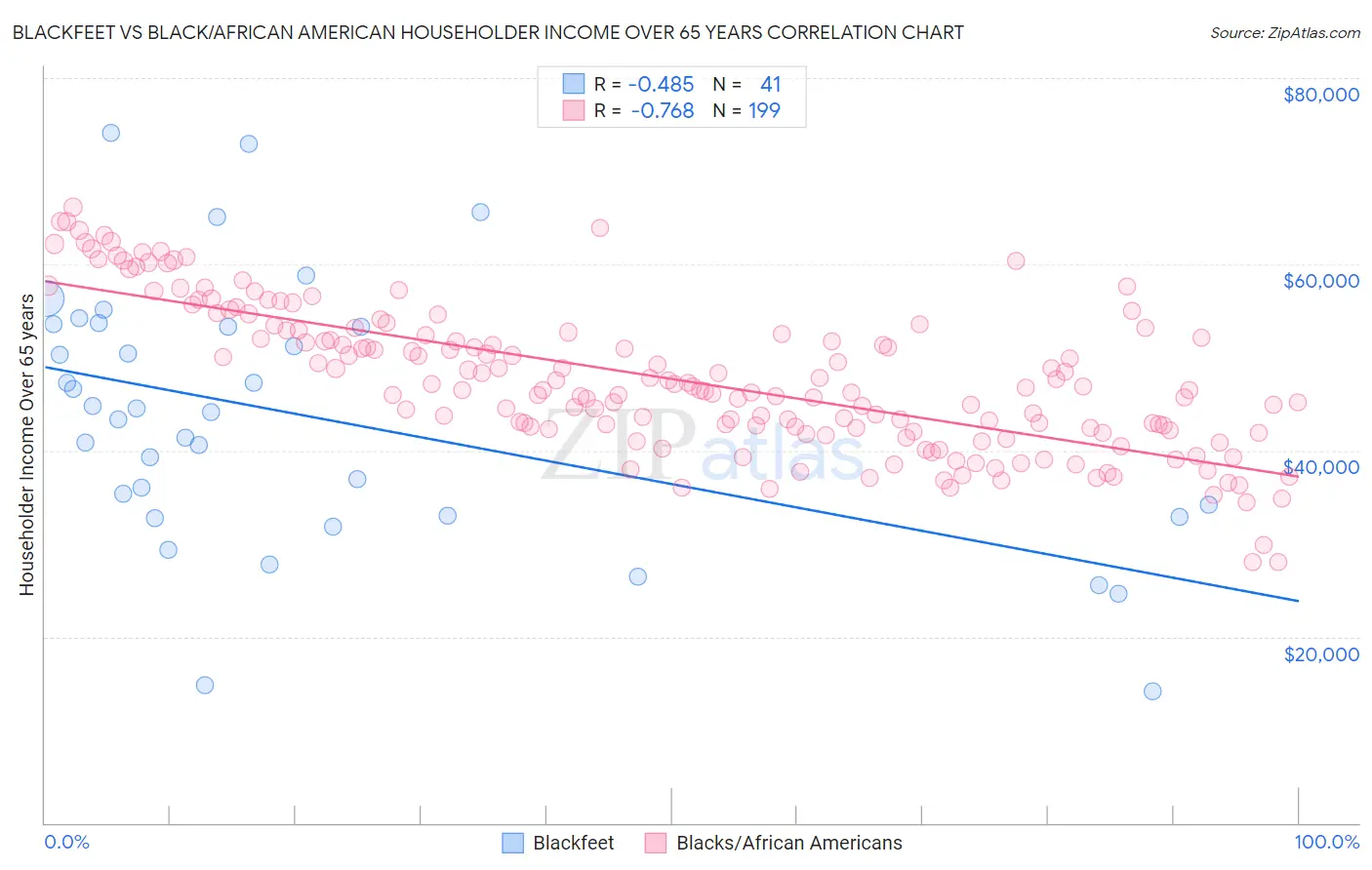 Blackfeet vs Black/African American Householder Income Over 65 years