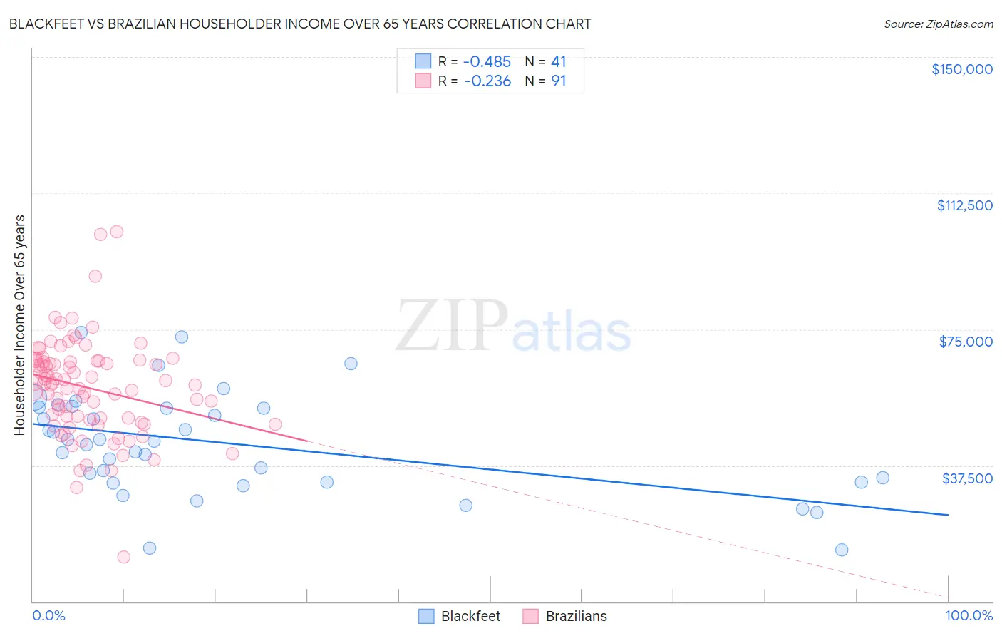 Blackfeet vs Brazilian Householder Income Over 65 years