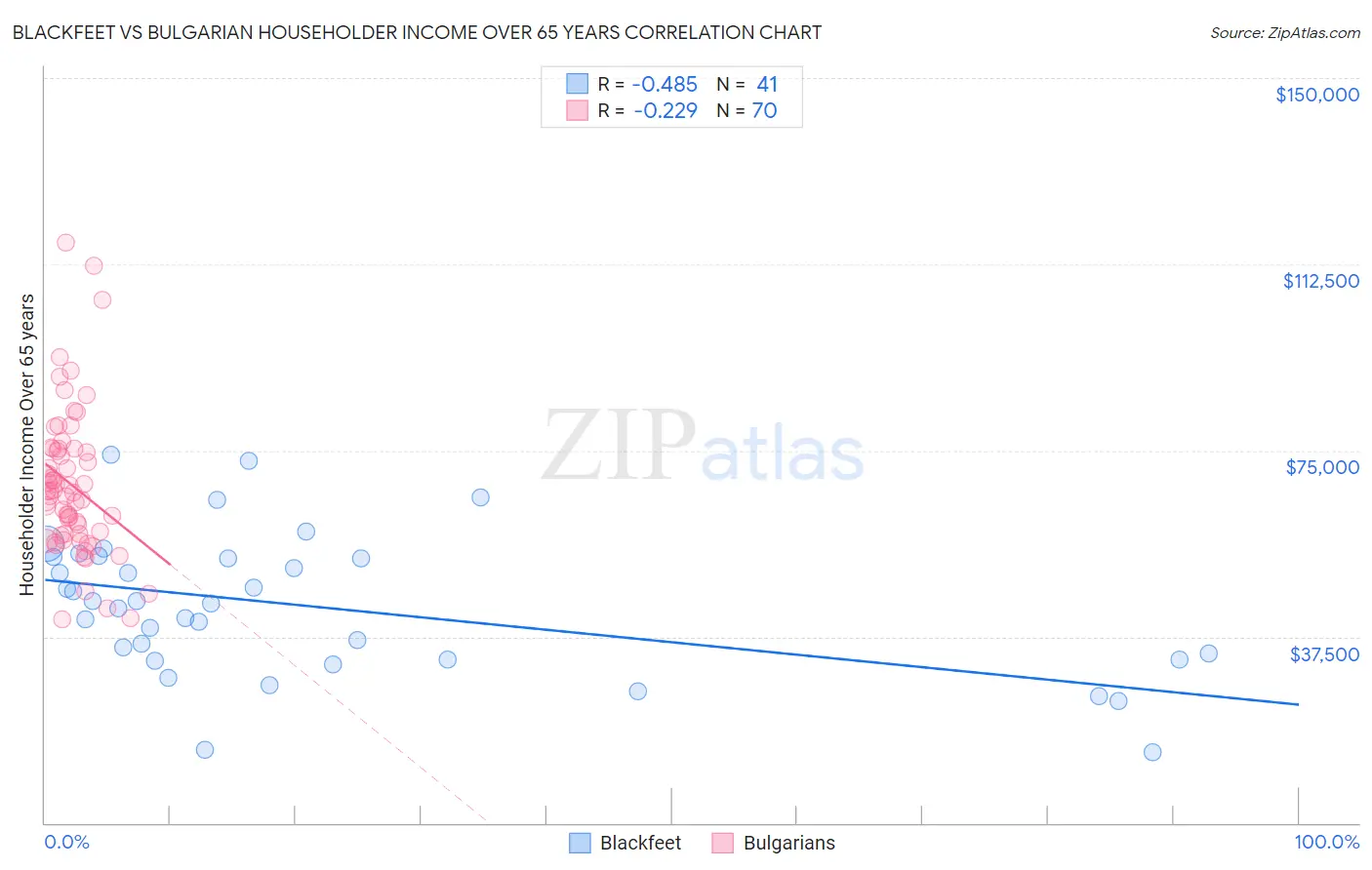 Blackfeet vs Bulgarian Householder Income Over 65 years