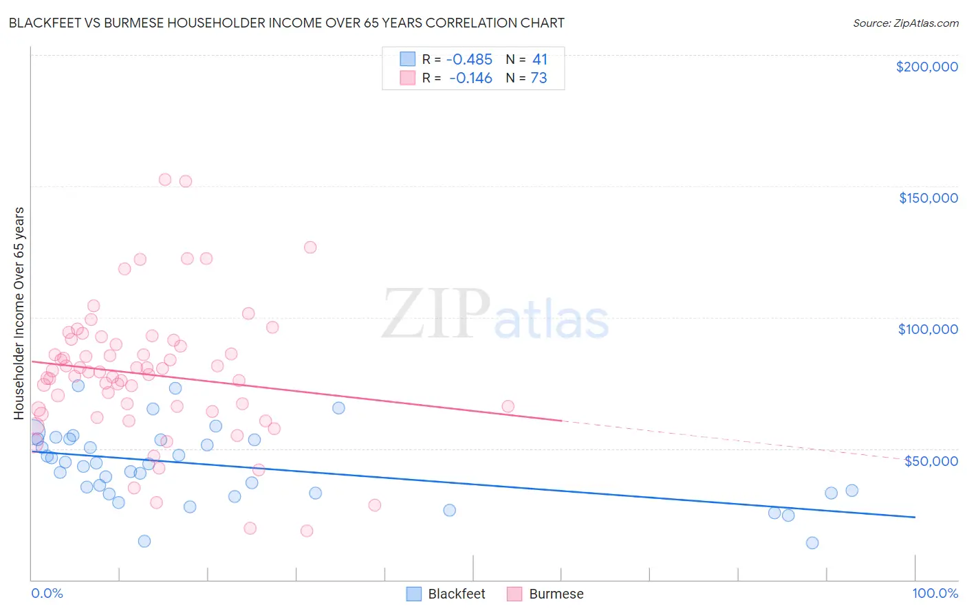 Blackfeet vs Burmese Householder Income Over 65 years